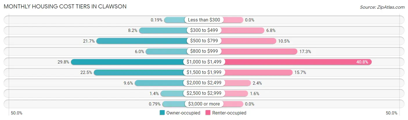 Monthly Housing Cost Tiers in Clawson