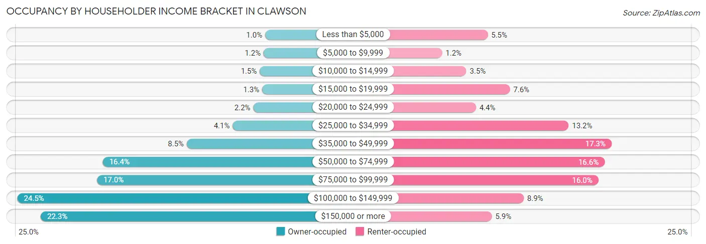 Occupancy by Householder Income Bracket in Clawson