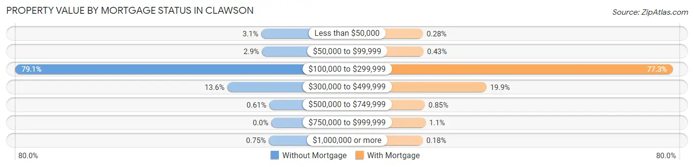 Property Value by Mortgage Status in Clawson
