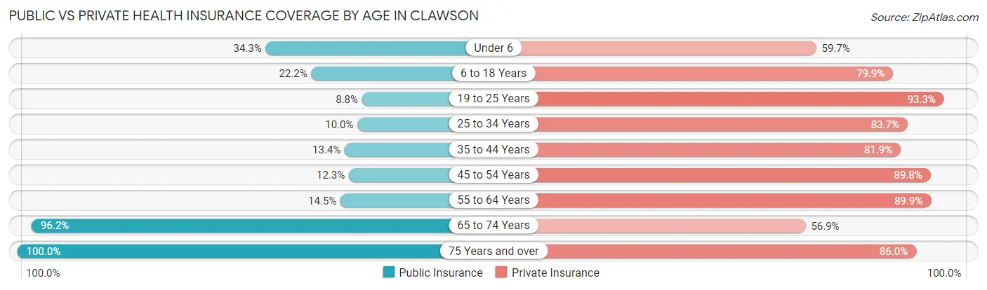Public vs Private Health Insurance Coverage by Age in Clawson