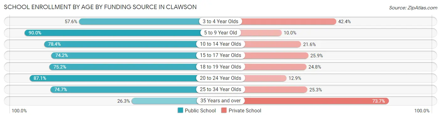 School Enrollment by Age by Funding Source in Clawson