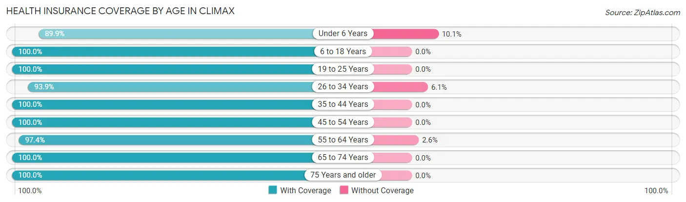 Health Insurance Coverage by Age in Climax