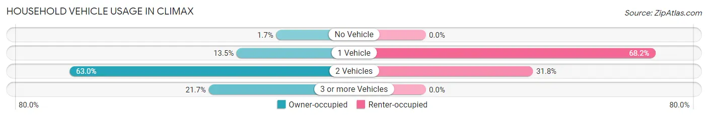 Household Vehicle Usage in Climax