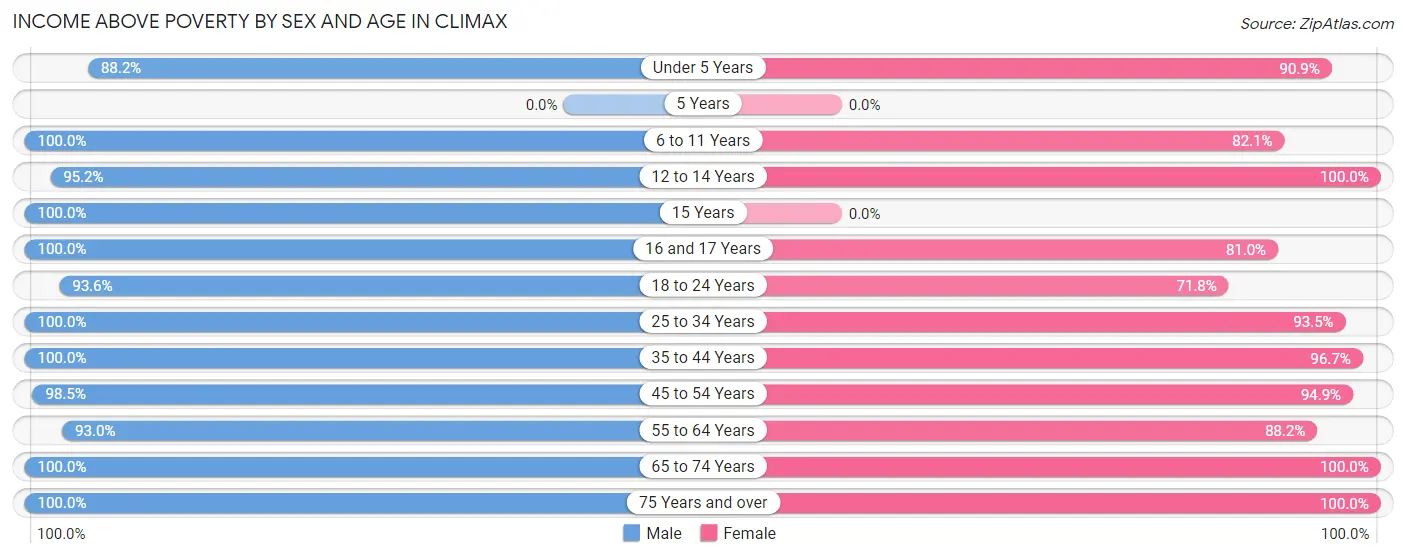 Income Above Poverty by Sex and Age in Climax