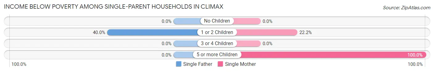 Income Below Poverty Among Single-Parent Households in Climax