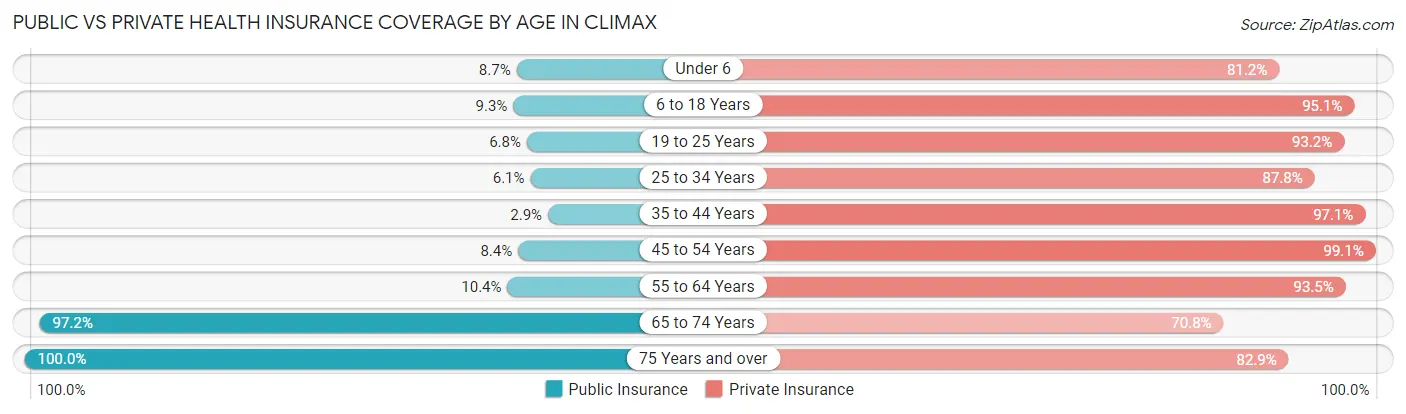Public vs Private Health Insurance Coverage by Age in Climax