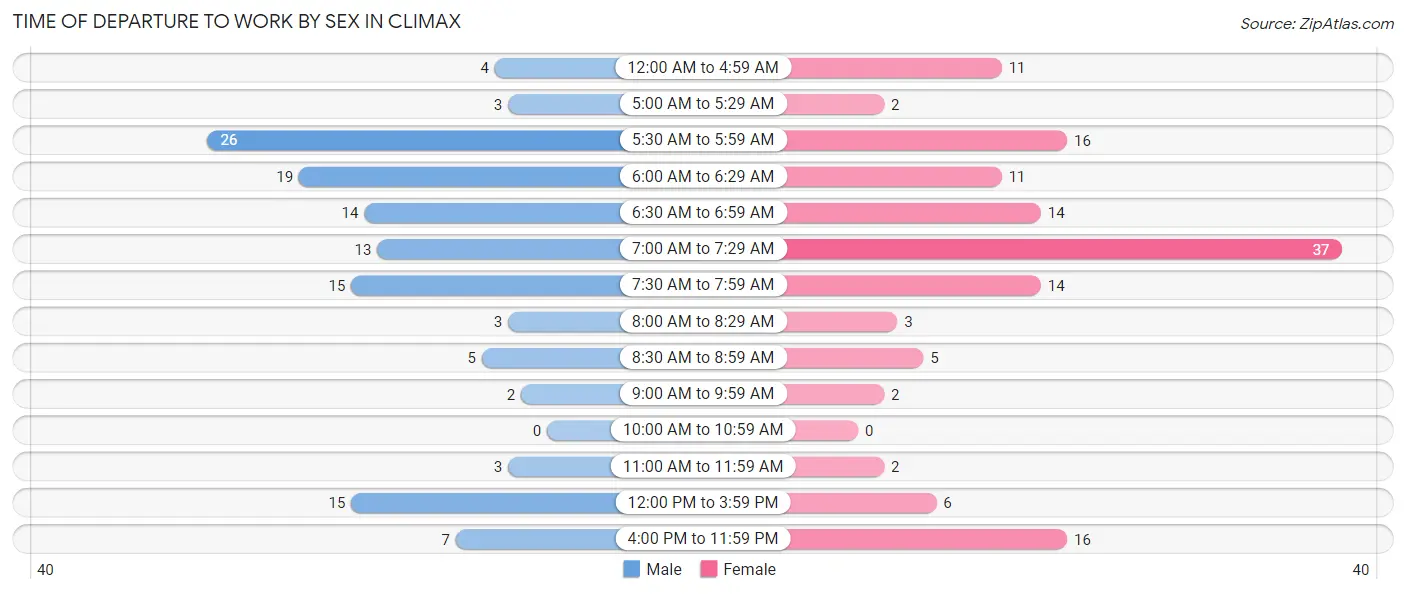 Time of Departure to Work by Sex in Climax
