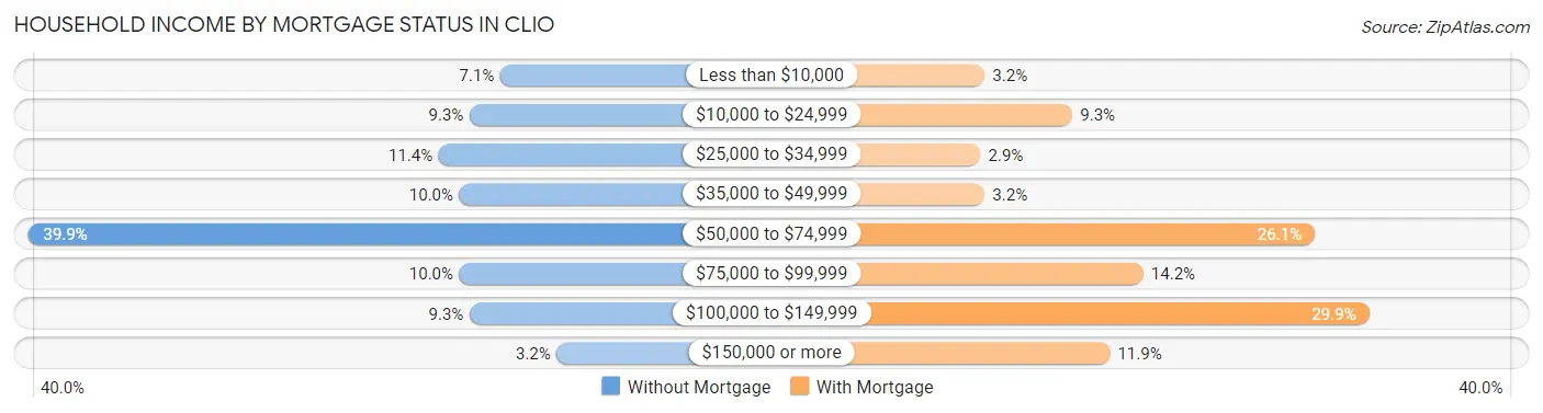 Household Income by Mortgage Status in Clio