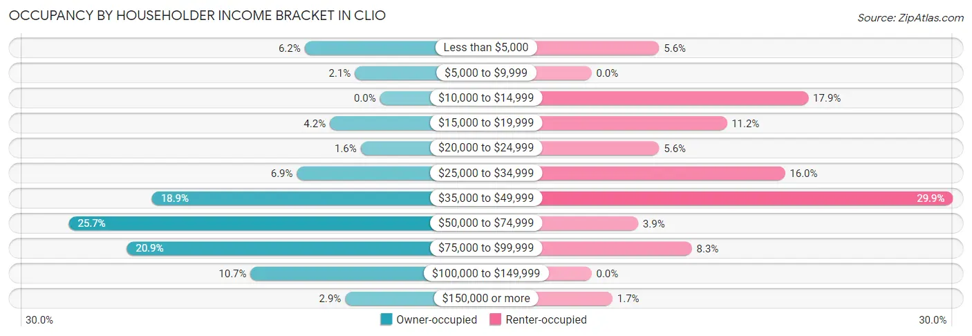 Occupancy by Householder Income Bracket in Clio