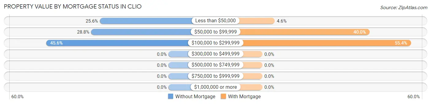 Property Value by Mortgage Status in Clio