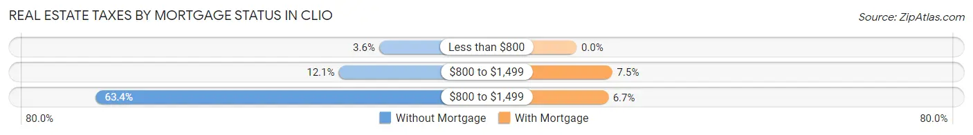 Real Estate Taxes by Mortgage Status in Clio