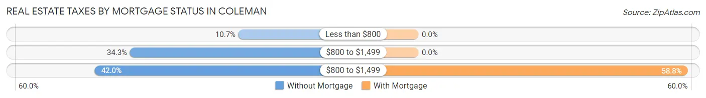 Real Estate Taxes by Mortgage Status in Coleman
