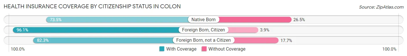 Health Insurance Coverage by Citizenship Status in Colon