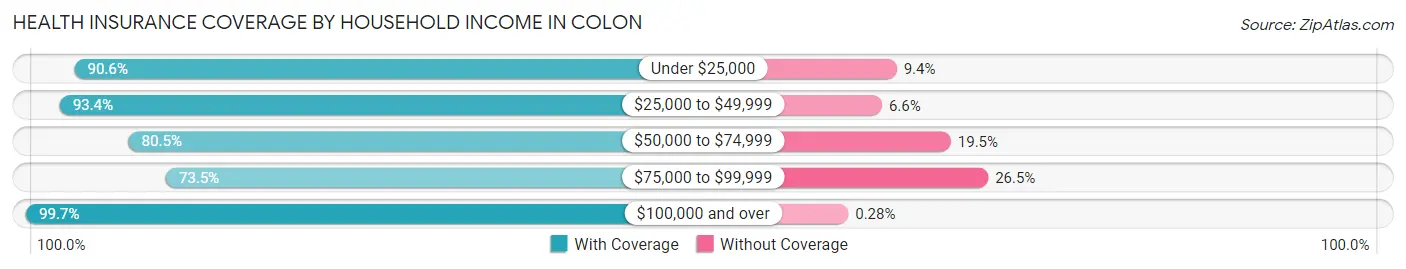 Health Insurance Coverage by Household Income in Colon