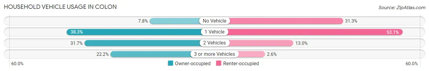 Household Vehicle Usage in Colon
