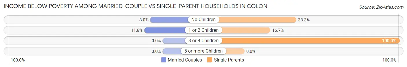 Income Below Poverty Among Married-Couple vs Single-Parent Households in Colon