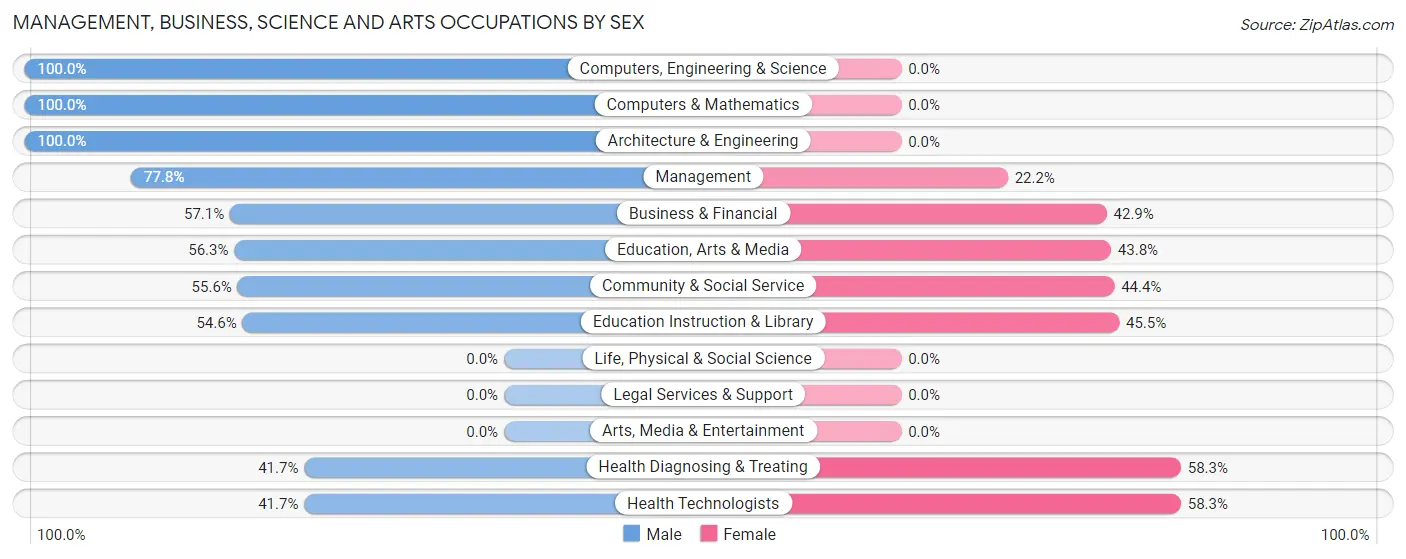 Management, Business, Science and Arts Occupations by Sex in Colon