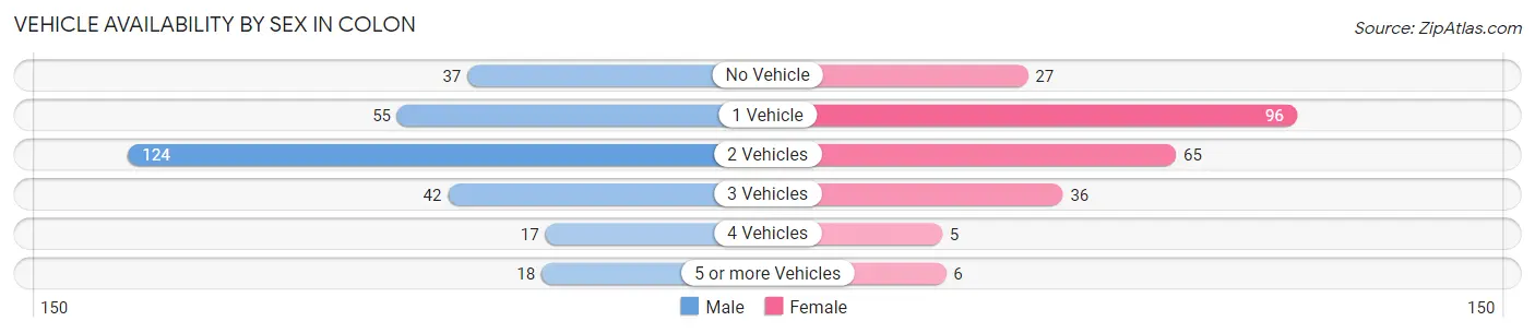 Vehicle Availability by Sex in Colon