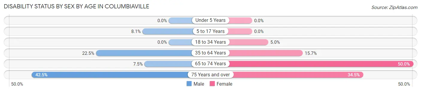 Disability Status by Sex by Age in Columbiaville
