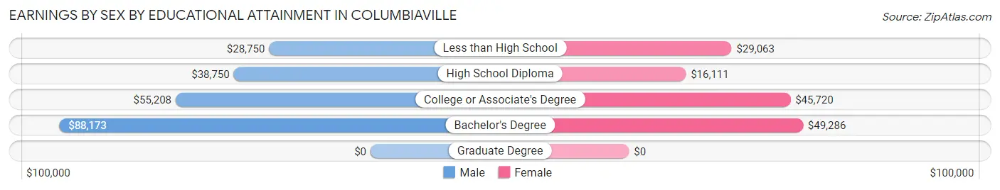 Earnings by Sex by Educational Attainment in Columbiaville