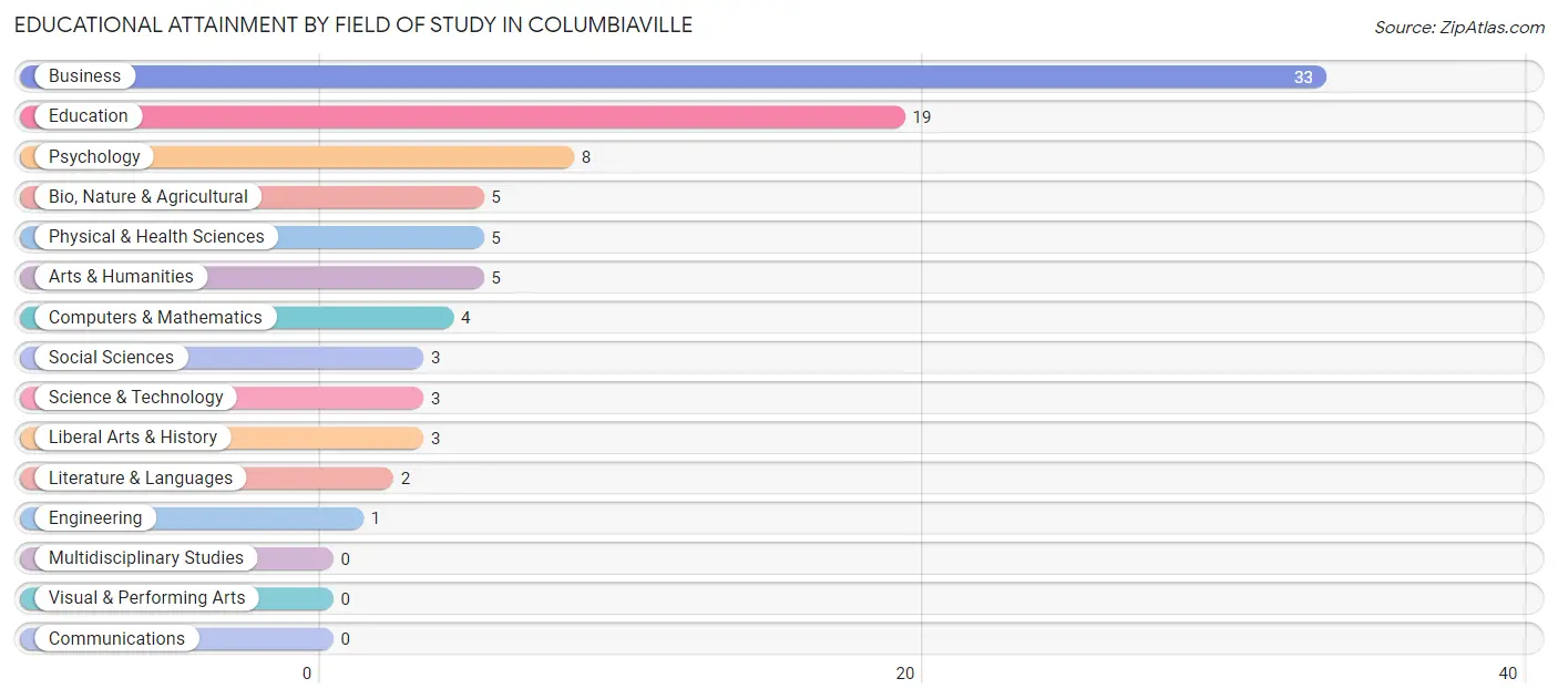 Educational Attainment by Field of Study in Columbiaville