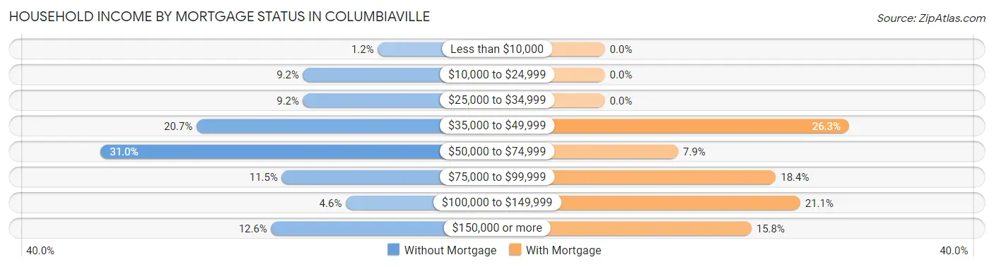 Household Income by Mortgage Status in Columbiaville