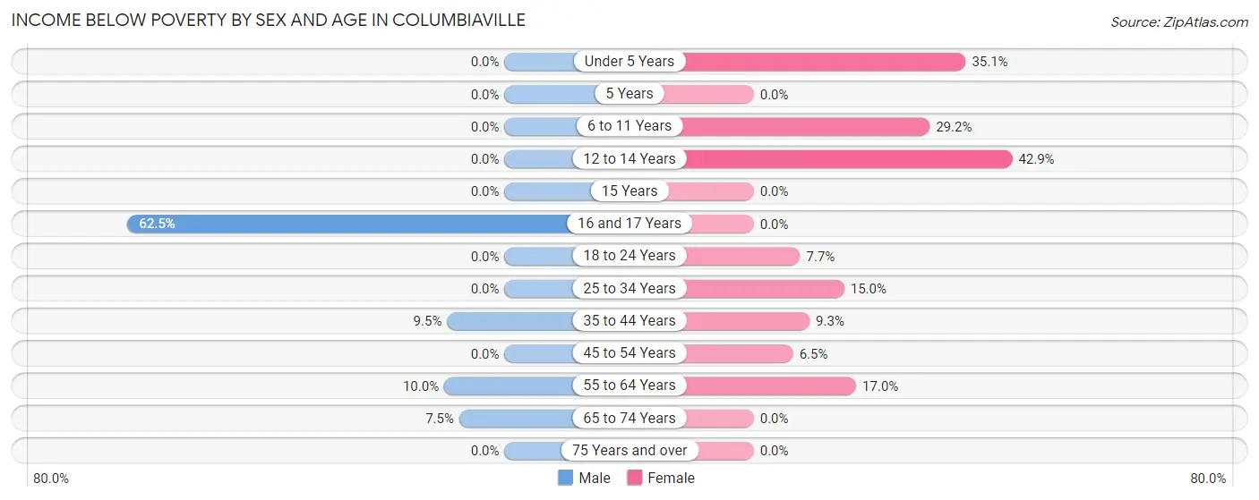 Income Below Poverty by Sex and Age in Columbiaville