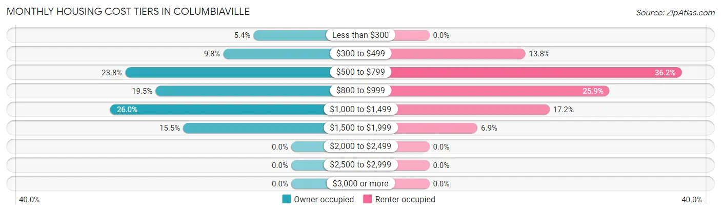 Monthly Housing Cost Tiers in Columbiaville