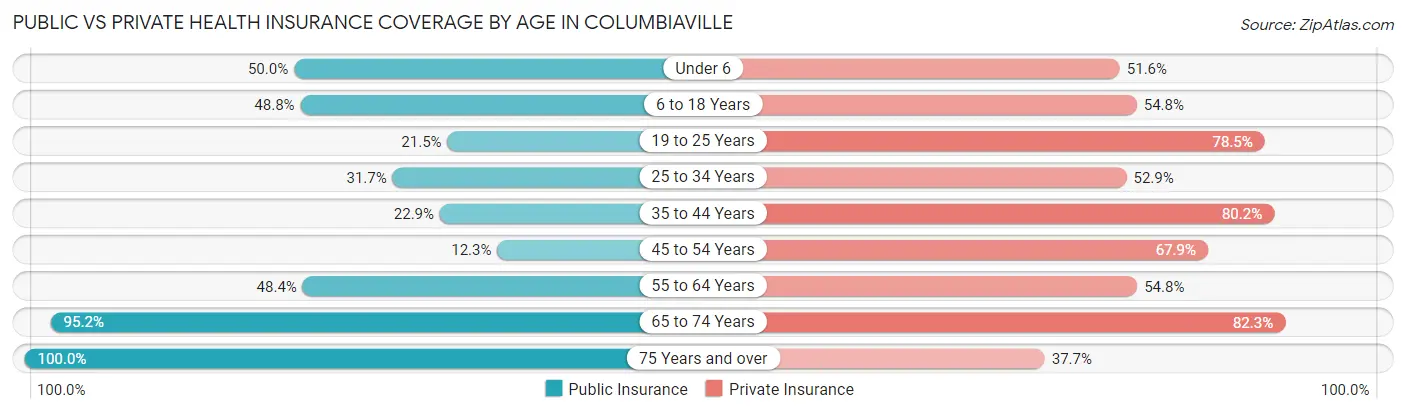 Public vs Private Health Insurance Coverage by Age in Columbiaville