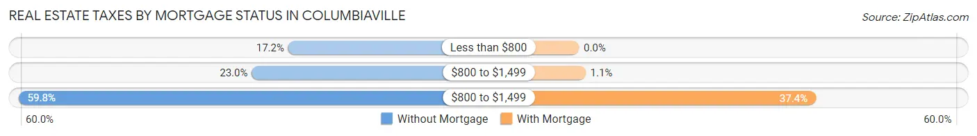 Real Estate Taxes by Mortgage Status in Columbiaville