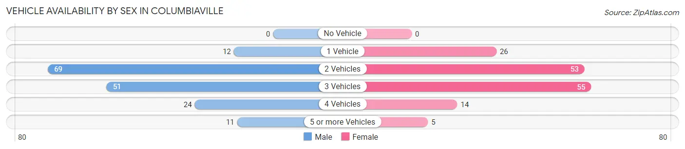 Vehicle Availability by Sex in Columbiaville
