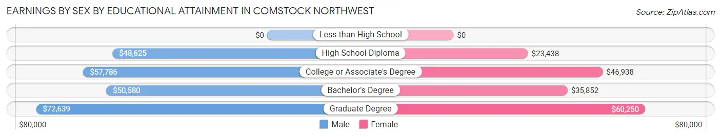 Earnings by Sex by Educational Attainment in Comstock Northwest