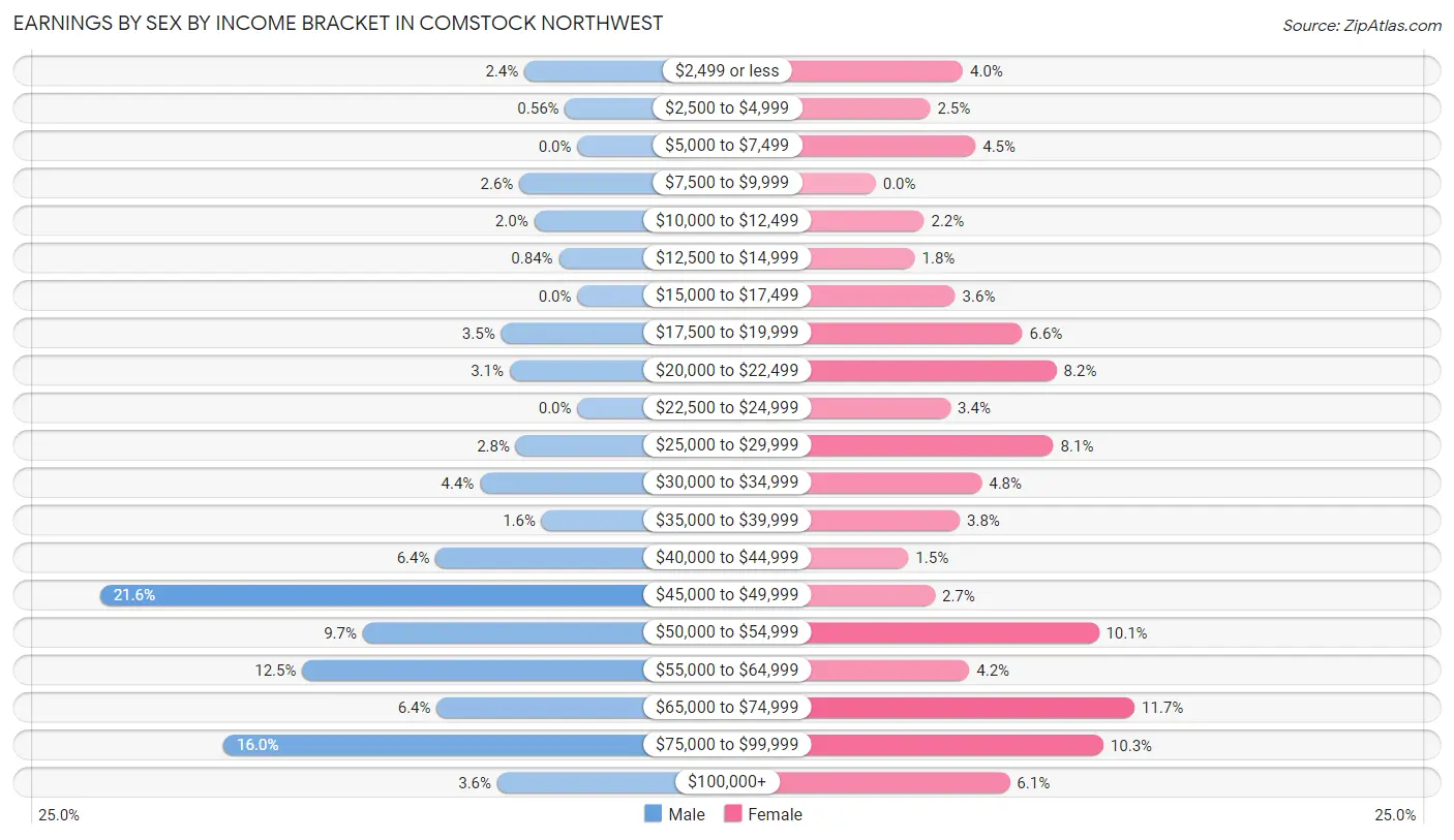 Earnings by Sex by Income Bracket in Comstock Northwest