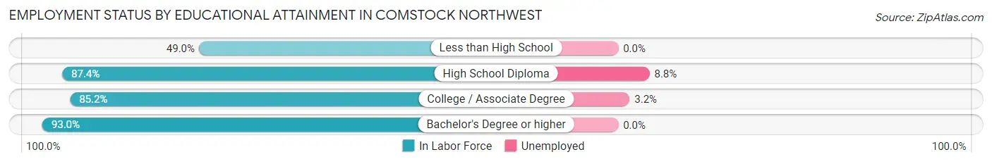 Employment Status by Educational Attainment in Comstock Northwest