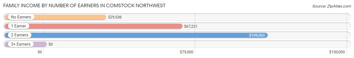 Family Income by Number of Earners in Comstock Northwest