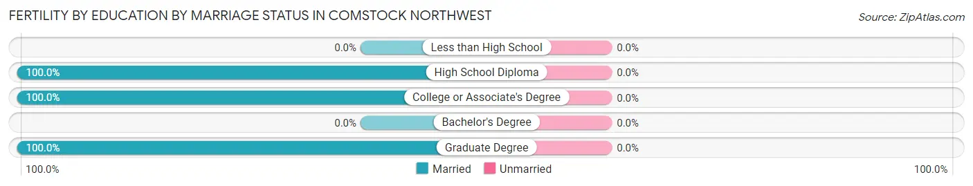 Female Fertility by Education by Marriage Status in Comstock Northwest