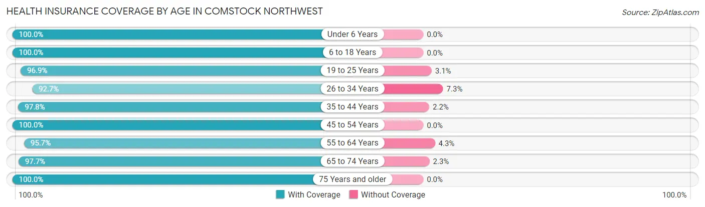 Health Insurance Coverage by Age in Comstock Northwest