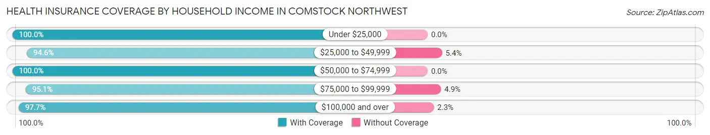 Health Insurance Coverage by Household Income in Comstock Northwest