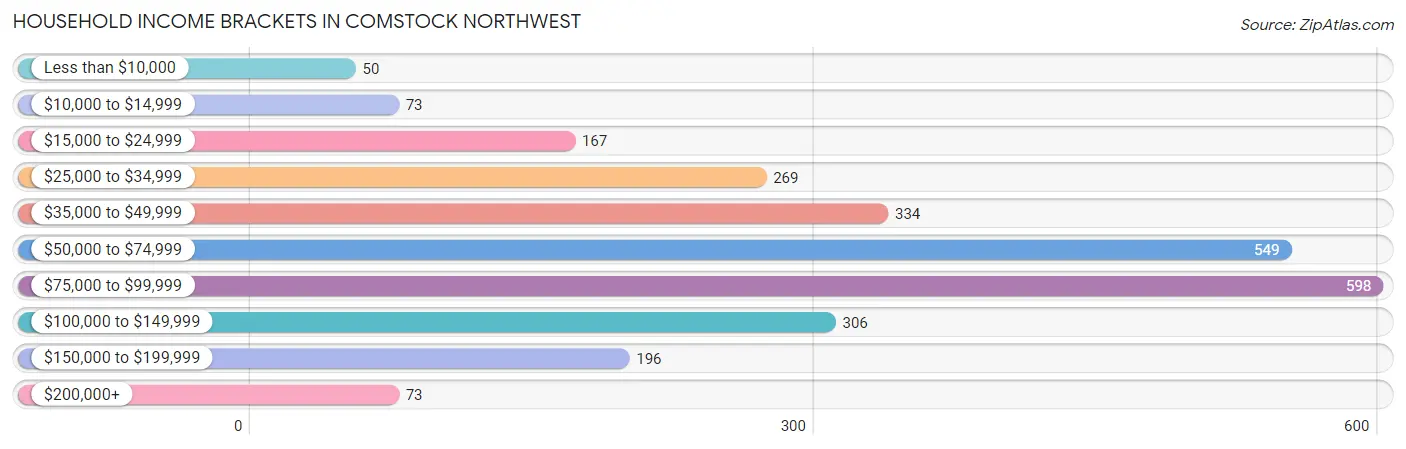 Household Income Brackets in Comstock Northwest