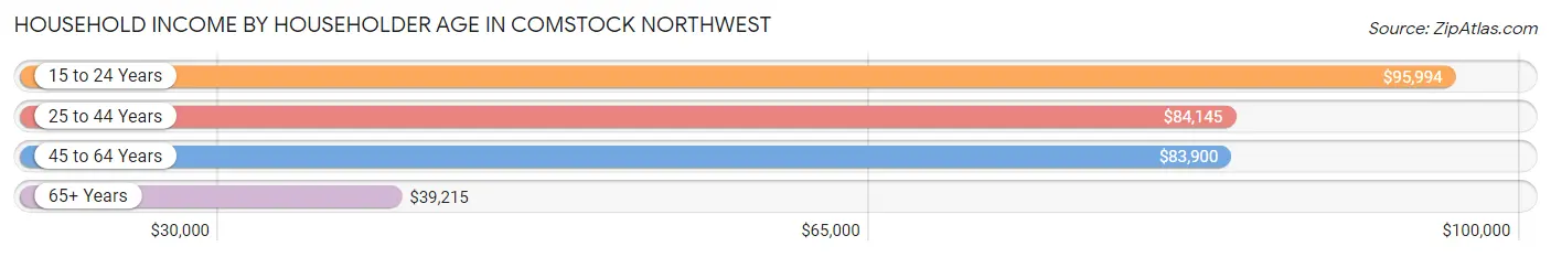 Household Income by Householder Age in Comstock Northwest