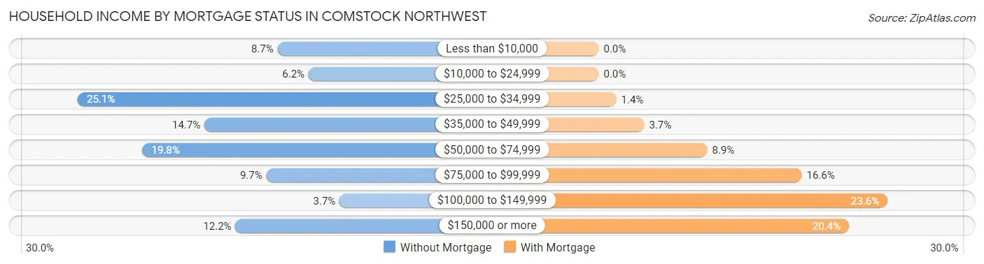 Household Income by Mortgage Status in Comstock Northwest