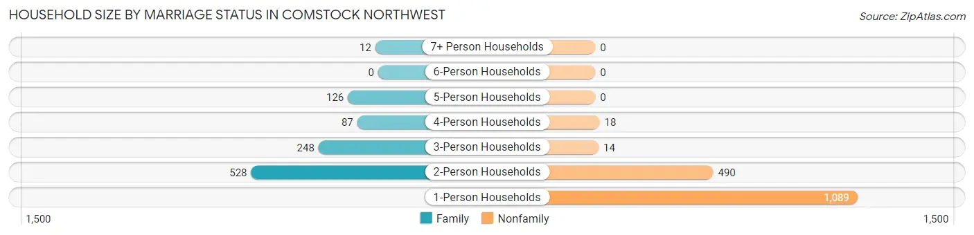 Household Size by Marriage Status in Comstock Northwest