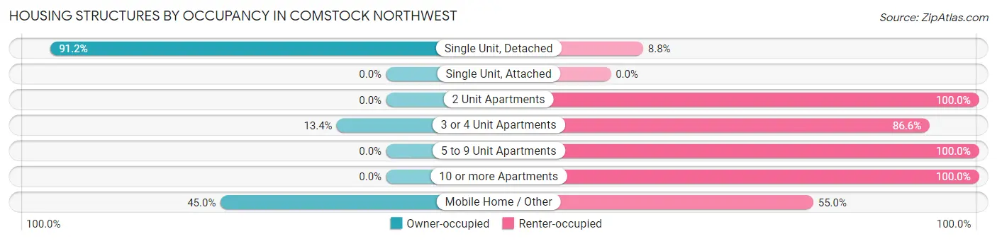 Housing Structures by Occupancy in Comstock Northwest