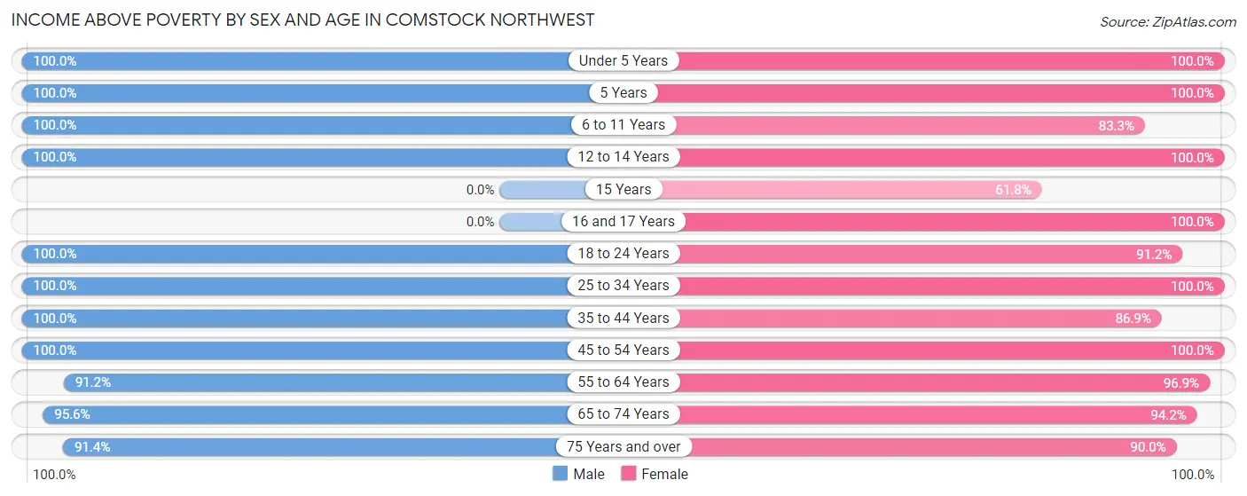 Income Above Poverty by Sex and Age in Comstock Northwest