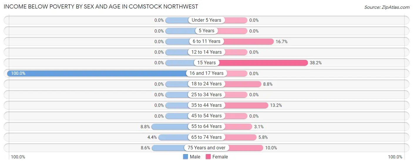Income Below Poverty by Sex and Age in Comstock Northwest