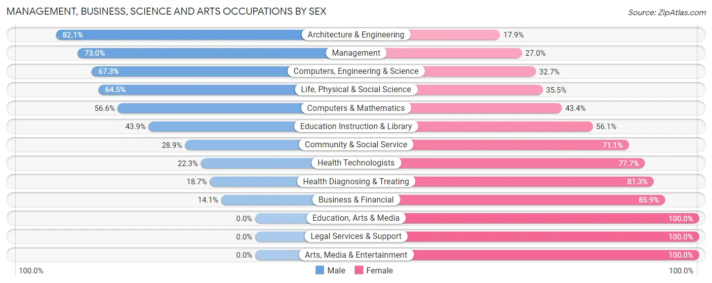 Management, Business, Science and Arts Occupations by Sex in Comstock Northwest