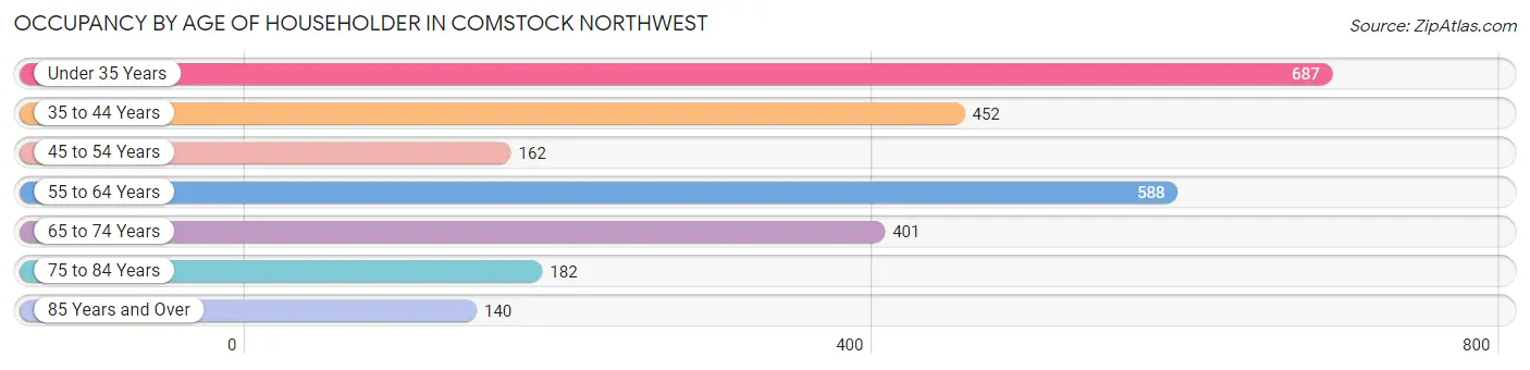 Occupancy by Age of Householder in Comstock Northwest