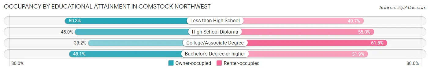 Occupancy by Educational Attainment in Comstock Northwest