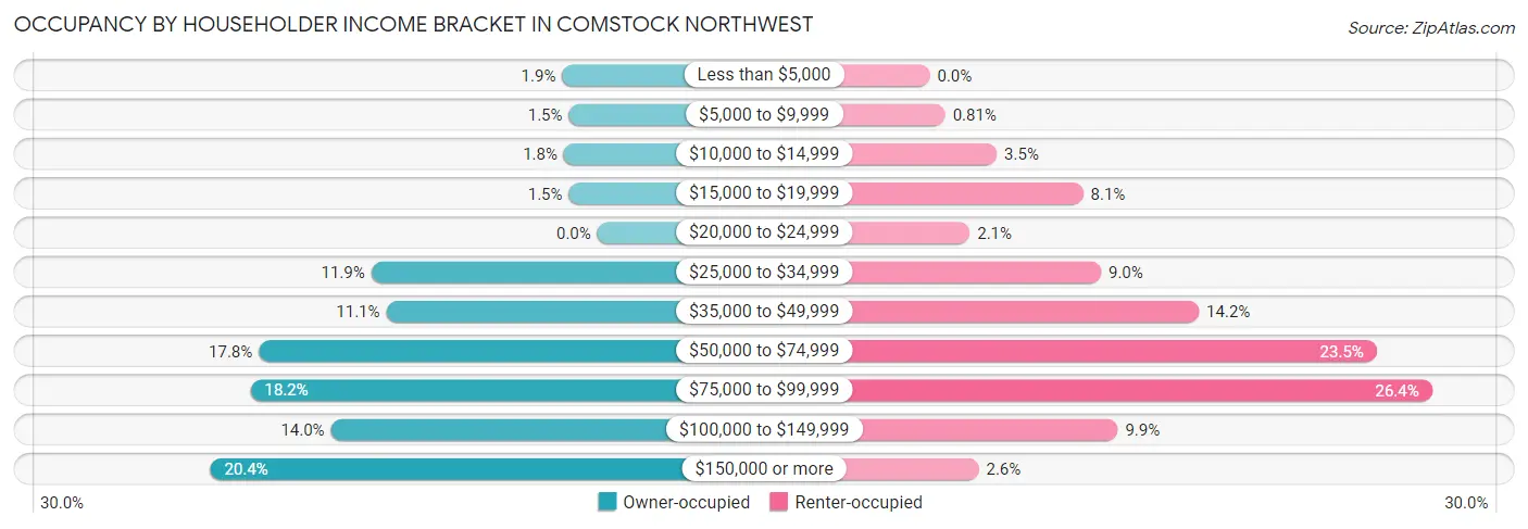 Occupancy by Householder Income Bracket in Comstock Northwest