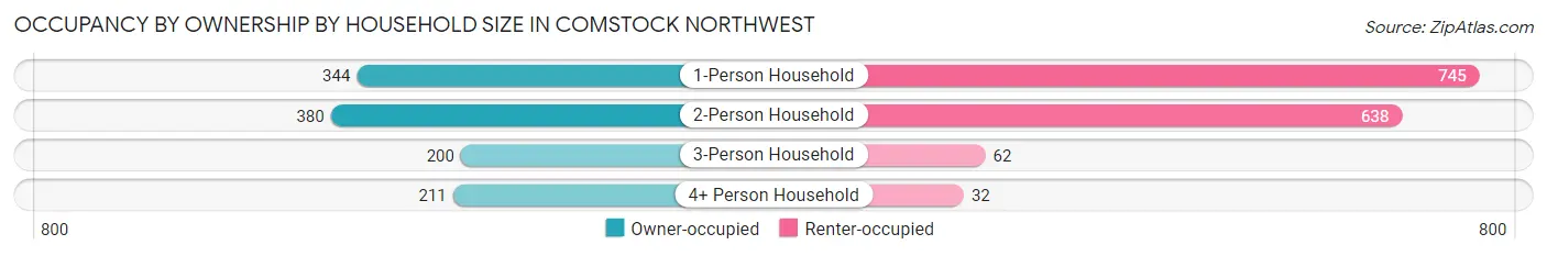 Occupancy by Ownership by Household Size in Comstock Northwest